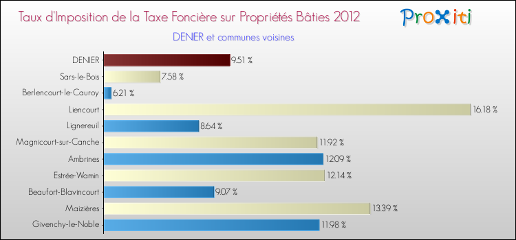Taux d'imposition de la taxe foncière sur le bati 2012 pour DENIER et les communes proches Comparaison des taux d'imposition de la taxe foncière sur le bati 2012 pour DENIER et les communes voisines