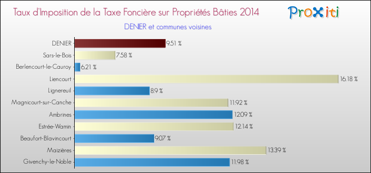 Taux d'imposition de la taxe foncière sur le bati 2014 pour DENIER et les communes proches Comparaison des taux d'imposition de la taxe foncière sur le bati 2014 pour DENIER et les communes voisines