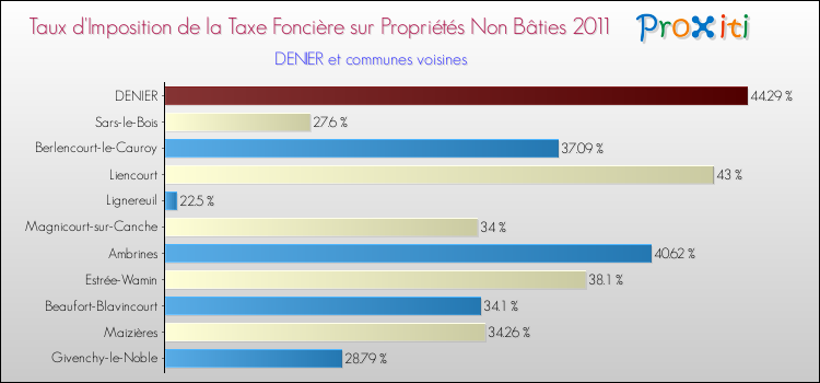 Taux d'imposition de la taxe foncière sur les immeubles et terrains non batis 2011 pour DENIER et les communes proches Comparaison des taux d'imposition de la taxe foncière sur les immeubles et terrains non batis 2011 pour DENIER et les communes voisines