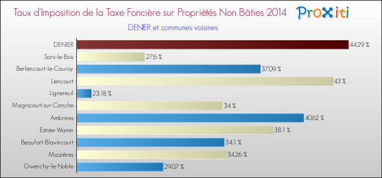 Taux d'imposition de la taxe foncière sur les immeubles et terrains non batis 2014 pour DENIER et les communes proches Comparaison des taux d'imposition de la taxe foncière sur les immeubles et terrains non batis 2014 pour DENIER et les communes voisines