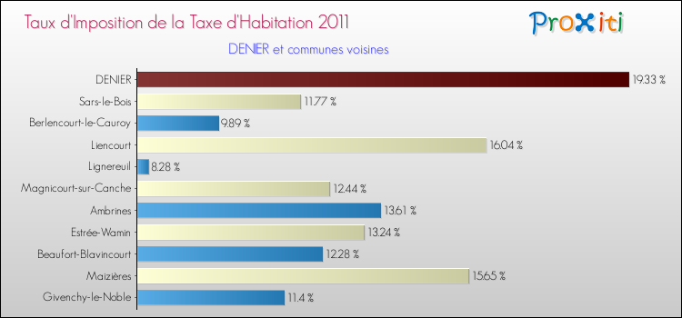 Taux d'imposition de la taxe d'habitation 2011 pour DENIER et les communes proches Comparaison des taux d'imposition de la taxe d'habitation 2011 pour DENIER et les communes voisines