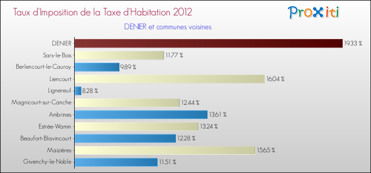 Taux d'imposition de la taxe d'habitation 2012 pour DENIER et les communes proches Comparaison des taux d'imposition de la taxe d'habitation 2012 pour DENIER et les communes voisines