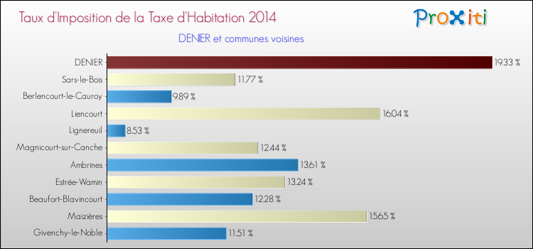 Taux d'imposition de la taxe d'habitation 2014 pour DENIER et les communes proches Comparaison des taux d'imposition de la taxe d'habitation 2014 pour DENIER et les communes voisines