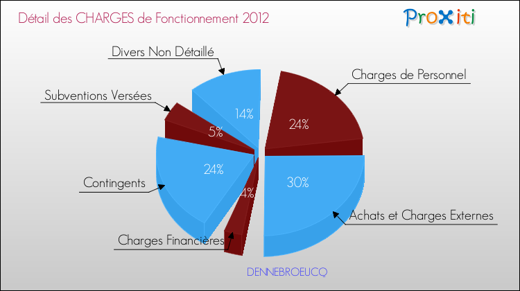 Décomposition des Charges de Fonctionnement 2012 de la commune de DENNEBROEUCQ Charges de Fonctionnement 2012 pour la commune de DENNEBROEUCQ