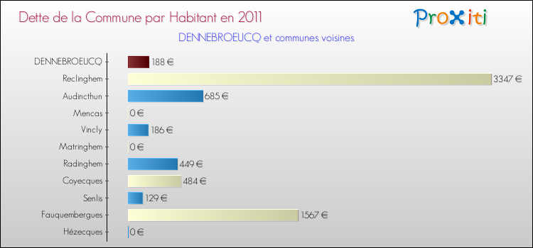 Dette par habitant de la commune en 2011 pour DENNEBROEUCQ et les communes proches Comparaison de la dette par habitant de la commune en 2011 pour DENNEBROEUCQ et les communes voisines