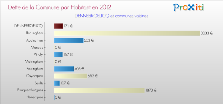 Dette par habitant de la commune en 2012 pour DENNEBROEUCQ et les communes proches Comparaison de la dette par habitant de la commune en 2012 pour DENNEBROEUCQ et les communes voisines