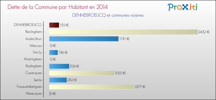 Dette par habitant de la commune en 2014 pour DENNEBROEUCQ et les communes proches Comparaison de la dette par habitant de la commune en 2014 pour DENNEBROEUCQ et les communes voisines