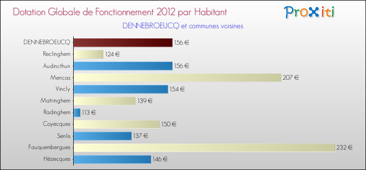 Montant des dotations globales de fonctionnement DGF par Habitant pour DENNEBROEUCQ et les communes proches Comparaison des des dotations globales de fonctionnement DGF par habitant pour DENNEBROEUCQ et les communes voisines
