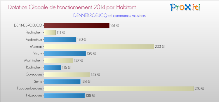 Montant des dotations globales de fonctionnement DGF par Habitant pour DENNEBROEUCQ et les communes proches en 2014. Comparaison des des dotations globales de fonctionnement DGF par habitant pour DENNEBROEUCQ et les communes voisines en 2014.