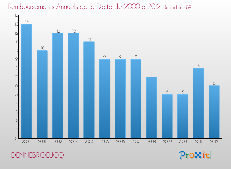 Evolution de l'annuité de la dette pour la commune de DENNEBROEUCQ de 2000 à 2012 Annuités de la dette pour DENNEBROEUCQ de 2000 à 2012