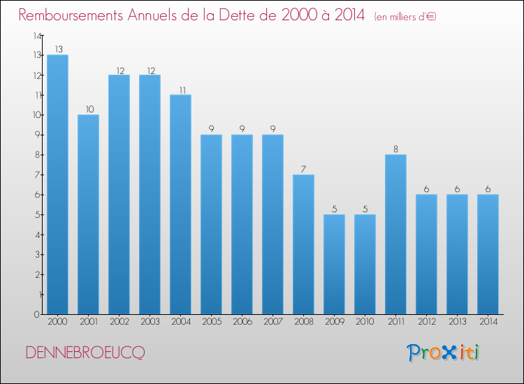 Evolution de l'annuité de la dette pour la commune de DENNEBROEUCQ de 2000 à 2014 Annuités de la dette pour DENNEBROEUCQ de 2000 à 2014