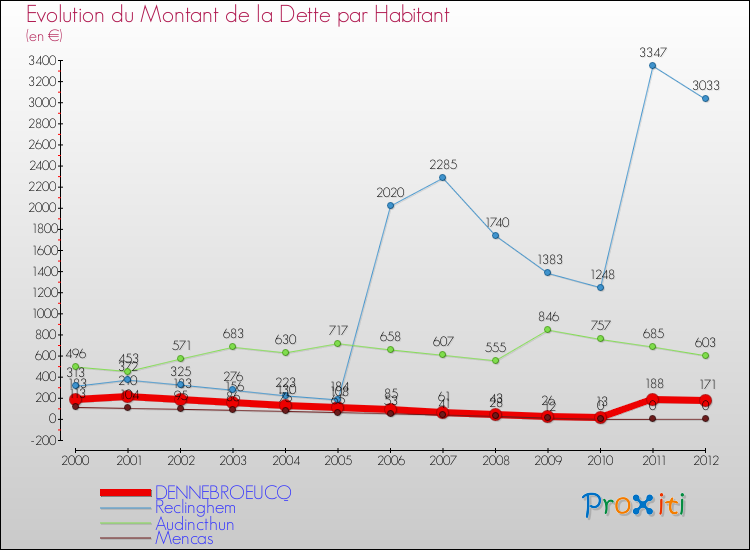 Evolution de la dette par habitant pour la commune de DENNEBROEUCQ et les communes proches de 2000 à 2012 Comparaison de la dette par habitant pour DENNEBROEUCQ et les communes voisines de 2000 à 2012