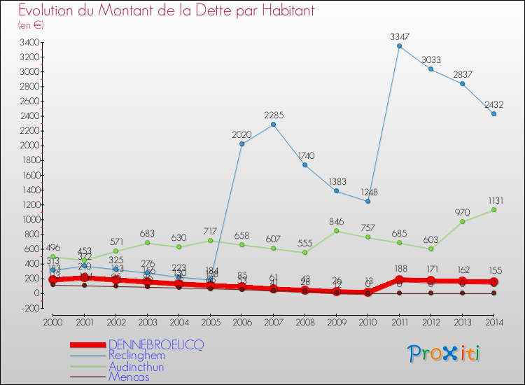 Evolution de la dette par habitant pour la commune de DENNEBROEUCQ et les communes proches de 2000 à 2014 Comparaison de la dette par habitant pour DENNEBROEUCQ et les communes voisines de 2000 à 2014