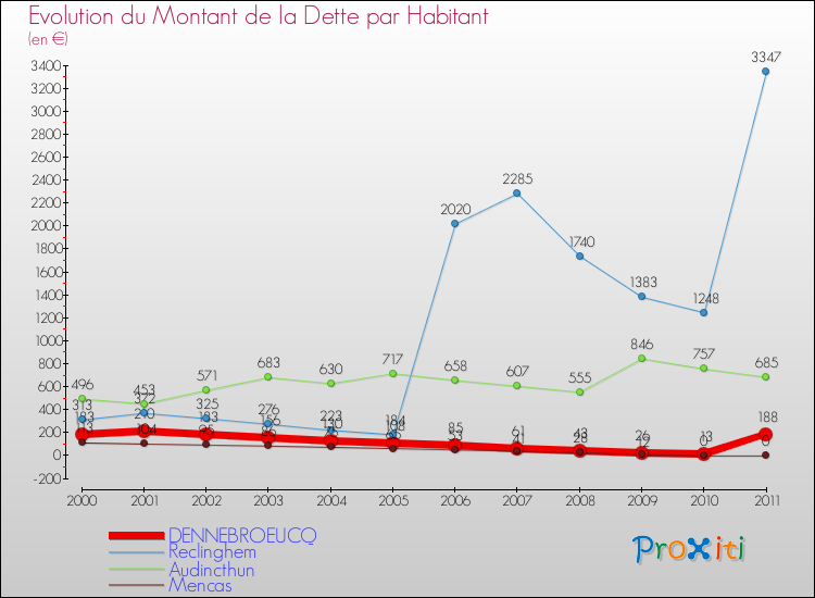 Evolution de la dette par habitant pour la commune de DENNEBROEUCQ et les communes proches Comparaison de la dette par habitant pour DENNEBROEUCQ et les communes voisines