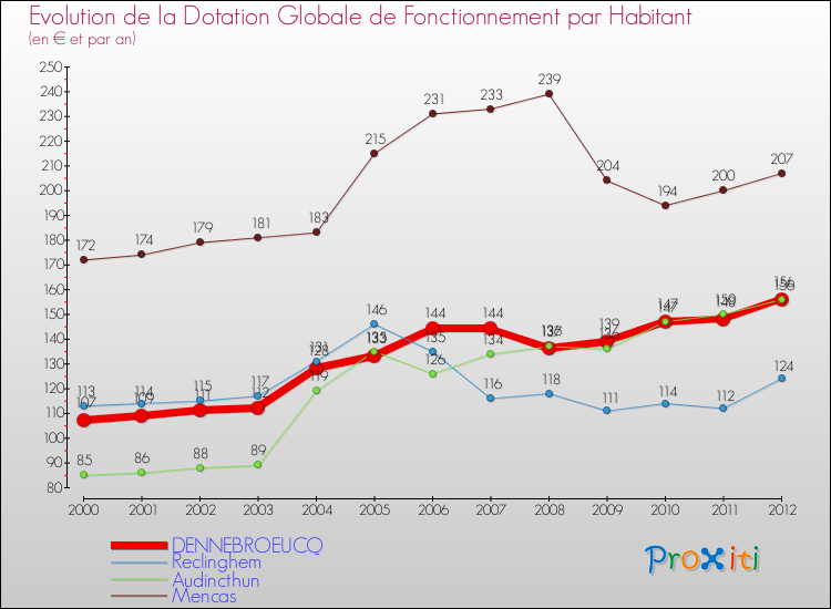 Evolution et montant de la dotation globale de fonctionnement par Habitant pour DENNEBROEUCQ et les communes proches Comparaison des dotations globales de fonctionnement par habitant pour DENNEBROEUCQ et les communes voisines