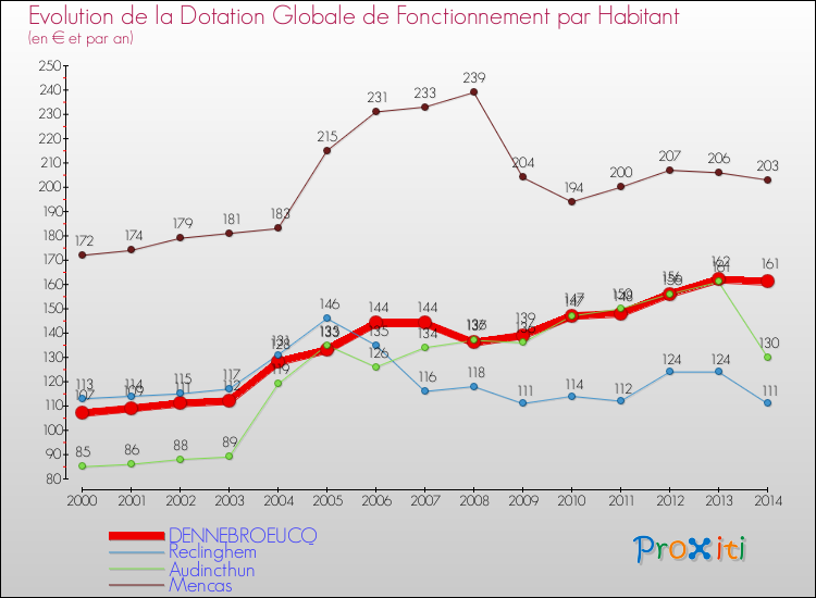 Evolution et montant de la dotation globale de fonctionnement par Habitant pour DENNEBROEUCQ et les communes proches de 2000 à 2014. Comparaison des dotations globales de fonctionnement par habitant pour DENNEBROEUCQ et les communes voisines de 2000 à 2014.