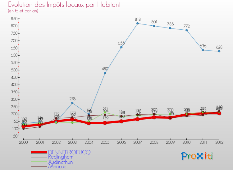Evolution et montant des impôts locaux par Habitant pour DENNEBROEUCQ et les communes proches Comparaison des impôts locaux par habitant pour DENNEBROEUCQ et les communes voisines