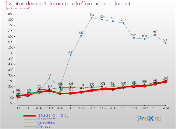 Evolution et montant des impôts locaux par Habitant pour DENNEBROEUCQ et les communes proches de 2000 à 2014 Comparaison des impôts locaux par habitant pour DENNEBROEUCQ et les communes voisines de 2000 à 2014