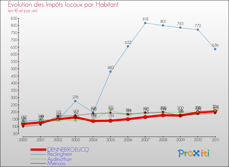 Evolution et montant des impôts locaux par Habitant pour DENNEBROEUCQ et les communes proches Comparaison des impôts locaux par habitant pour DENNEBROEUCQ et les communes voisines