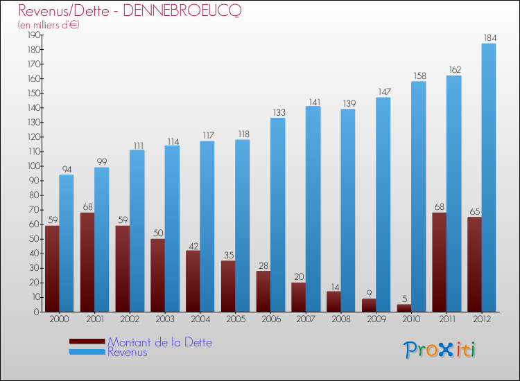 Evolution comparée de la dette et des revenus pour la commune de DENNEBROEUCQ de 2000 à 2012 Comparaison de la dette et des revenus pour DENNEBROEUCQ de 2000 à 2012