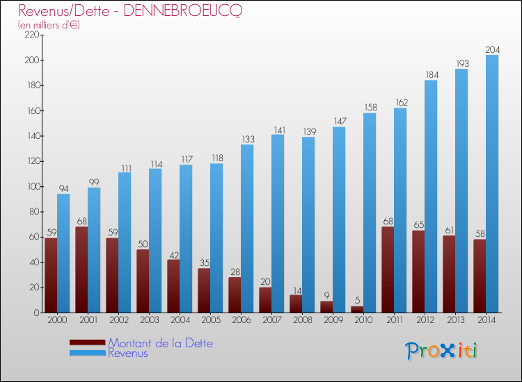 Evolution comparée de la dette et des revenus pour la commune de DENNEBROEUCQ de 2000 à 2014 Comparaison de la dette et des revenus pour DENNEBROEUCQ de 2000 à 2014