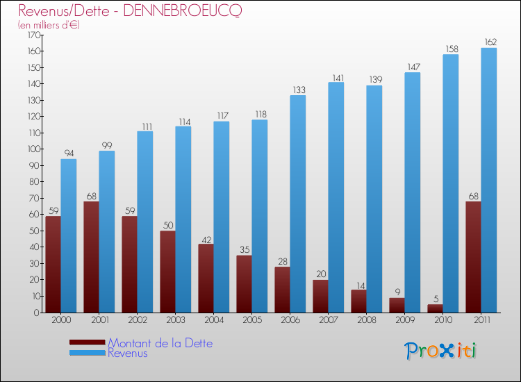 Evolution comparée de la dette et des revenus pour la commune de DENNEBROEUCQ de 2000 à 2011 Comparaison de la dette et des revenus pour DENNEBROEUCQ de 2000 à 2011