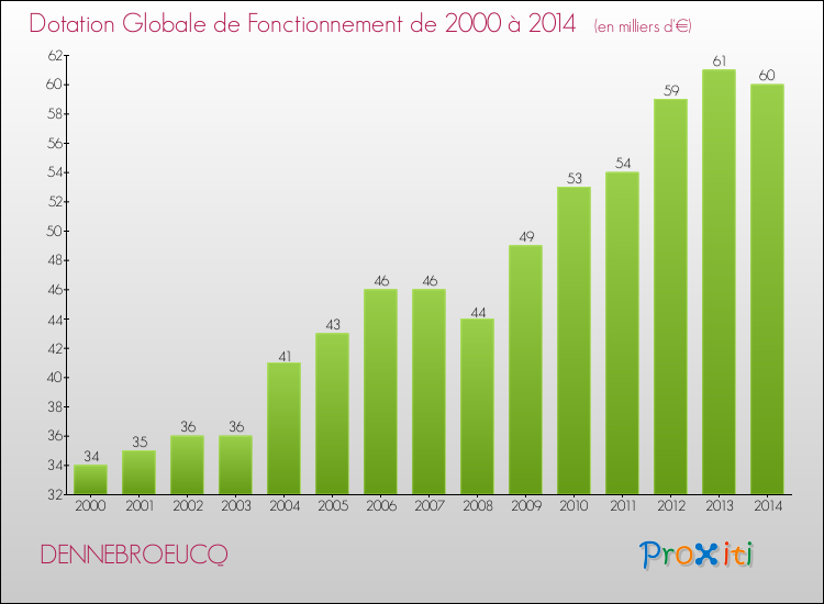 Evolution du montant de la Dotation Globale de Fonctionnement pour la commune de DENNEBROEUCQ de 2000 à 2014 Evolution du montant de la Dotation Globale de Fonctionnement pour DENNEBROEUCQ de 2000 à 2014