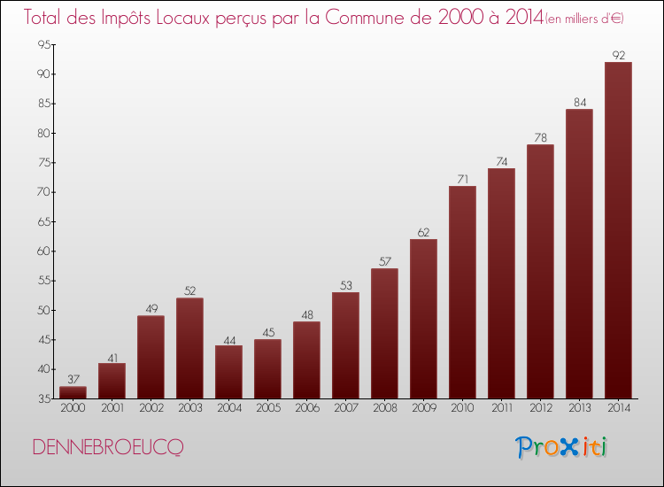 Evolution des Impôts Locaux pour la commune de DENNEBROEUCQ de 2000 à 2014 Evolution des Impôts Locaux pour DENNEBROEUCQ de 2000 à 2014
