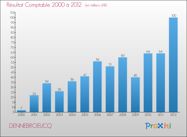 Evolution du résultat comptable pour la commune de DENNEBROEUCQ de 2000 à 2012 Evolution du résultat comptable pour DENNEBROEUCQ de 2000 à 2012