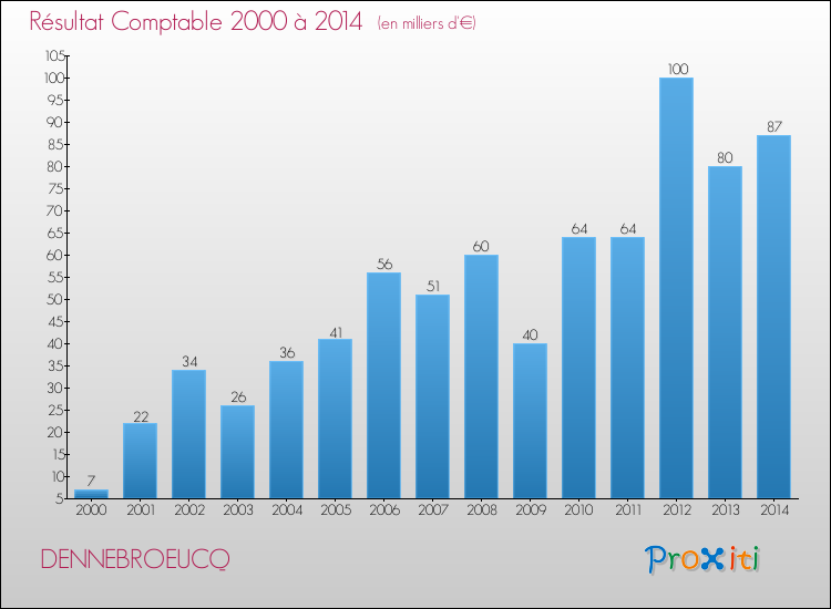 Evolution du résultat comptable pour la commune de DENNEBROEUCQ de 2000 à 2014 Evolution du résultat comptable pour DENNEBROEUCQ de 2000 à 2014