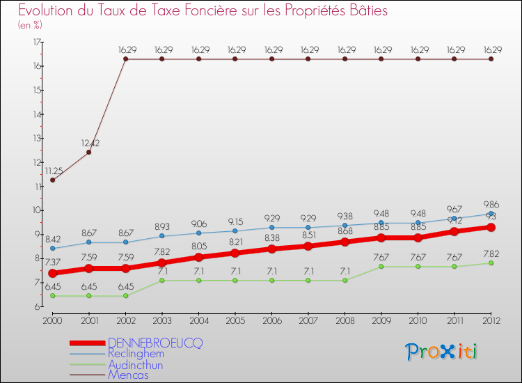 Evolution du taux de la taxe foncière sur le bati pour DENNEBROEUCQ et les communes proches de 2000 à 2012 Comparaison des taux de taxe foncière sur le bati pour DENNEBROEUCQ et les communes voisines de 2000 à 2012