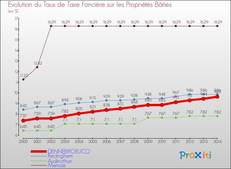 Evolution du taux de la taxe foncière sur le bati pour DENNEBROEUCQ et les communes proches de 2000 à 2014 Comparaison des taux de taxe foncière sur le bati pour DENNEBROEUCQ et les communes voisines de 2000 à 2014