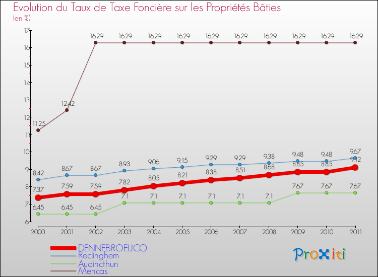 Evolution du taux de la taxe foncière sur le bati pour DENNEBROEUCQ et les communes proches Comparaison des taux de taxe foncière sur le bati pour DENNEBROEUCQ et les communes voisines