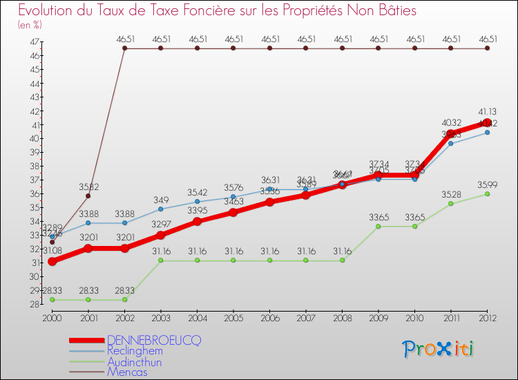 Evolution du taux de la taxe foncière sur les immeubles et terrains non batis pour DENNEBROEUCQ et les communes proches de 2000 à 2012 Comparaison des taux de la taxe foncière sur les immeubles et terrains non batis pour DENNEBROEUCQ et les communes voisines de 2000 à 2012