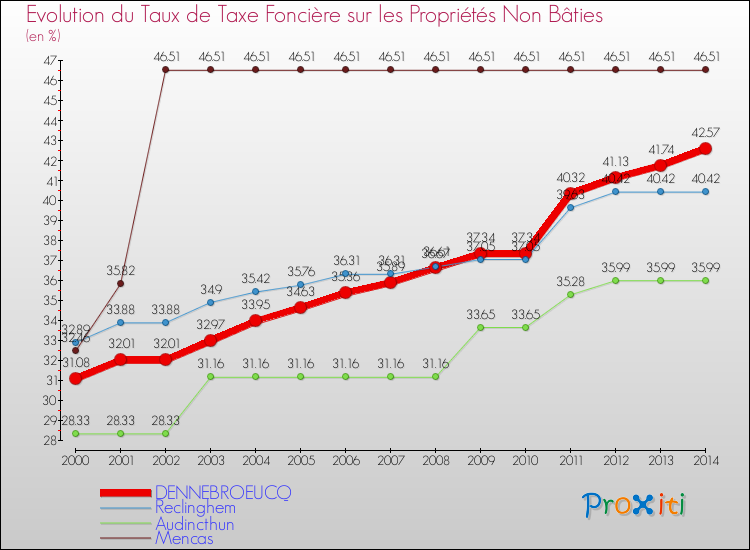 Evolution du taux de la taxe foncière sur les immeubles et terrains non batis pour DENNEBROEUCQ et les communes proches de 2000 à 2014 Comparaison des taux de la taxe foncière sur les immeubles et terrains non batis pour DENNEBROEUCQ et les communes voisines de 2000 à 2014