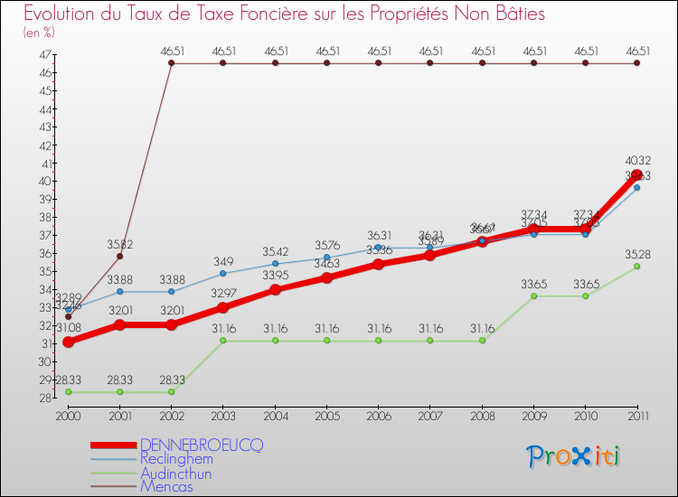 Evolution du taux de la taxe foncière sur les immeubles et terrains non batis pour DENNEBROEUCQ et les communes proches Comparaison des taux de la taxe foncière sur les immeubles et terrains non batis pour DENNEBROEUCQ et les communes voisines