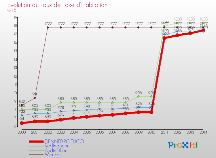 Evolution du taux de la taxe d'habitation pour DENNEBROEUCQ et les communes proches de 2000 à 2014 Comparaison des taux de la taxe d'habitation pour DENNEBROEUCQ et les communes voisines de 2000 à 2014