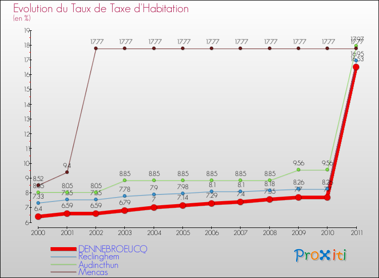 Evolution du taux de la taxe d'habitation pour DENNEBROEUCQ et les communes proches Comparaison des taux de la taxe d'habitation pour DENNEBROEUCQ et les communes voisines