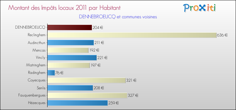 Montant des impôts locaux par Habitant pour DENNEBROEUCQ et les communes proches Comparaison des impôts locaux par habitant pour DENNEBROEUCQ et les communes voisines