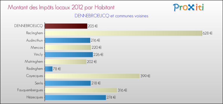 Montant des impôts locaux par Habitant pour DENNEBROEUCQ et les communes proches Comparaison des impôts locaux par habitant pour DENNEBROEUCQ et les communes voisines
