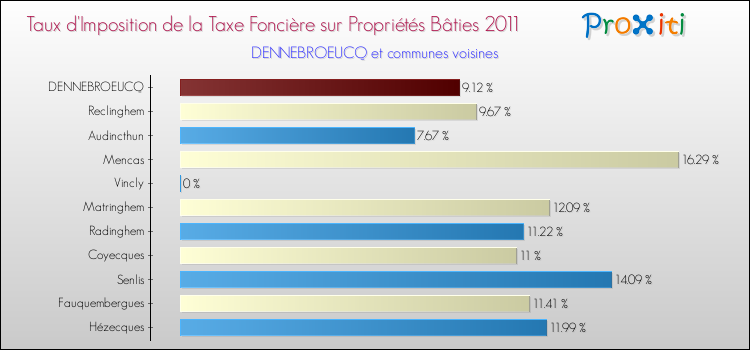 Taux d'imposition de la taxe foncière sur le bati 2011 pour DENNEBROEUCQ et les communes proches Comparaison des taux d'imposition de la taxe foncière sur le bati 2011 pour DENNEBROEUCQ et les communes voisines