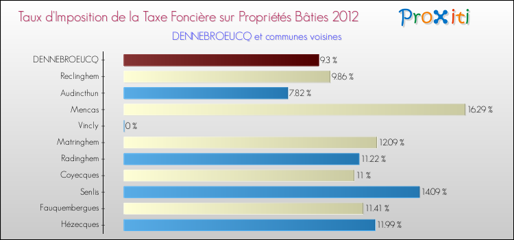 Taux d'imposition de la taxe foncière sur le bati 2012 pour DENNEBROEUCQ et les communes proches Comparaison des taux d'imposition de la taxe foncière sur le bati 2012 pour DENNEBROEUCQ et les communes voisines