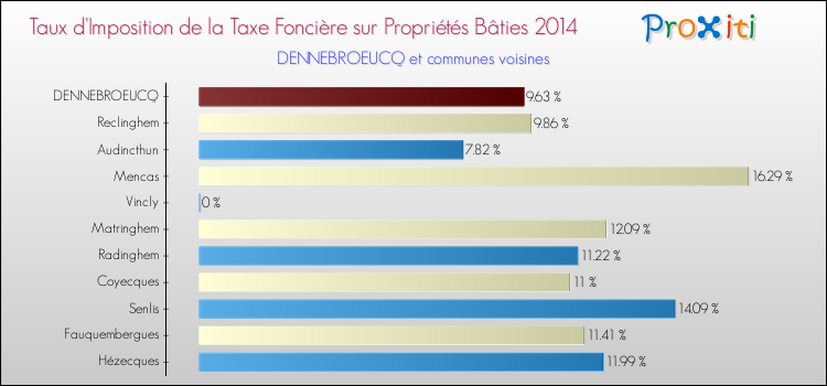 Taux d'imposition de la taxe foncière sur le bati 2014 pour DENNEBROEUCQ et les communes proches Comparaison des taux d'imposition de la taxe foncière sur le bati 2014 pour DENNEBROEUCQ et les communes voisines