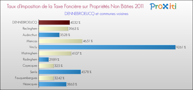 Taux d'imposition de la taxe foncière sur les immeubles et terrains non batis 2011 pour DENNEBROEUCQ et les communes proches Comparaison des taux d'imposition de la taxe foncière sur les immeubles et terrains non batis 2011 pour DENNEBROEUCQ et les communes voisines
