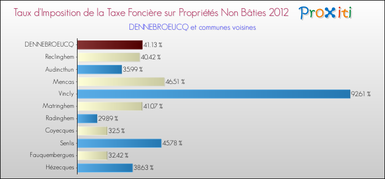 Taux d'imposition de la taxe foncière sur les immeubles et terrains non batis 2012 pour DENNEBROEUCQ et les communes proches Comparaison des taux d'imposition de la taxe foncière sur les immeubles et terrains non batis 2012 pour DENNEBROEUCQ et les communes voisines