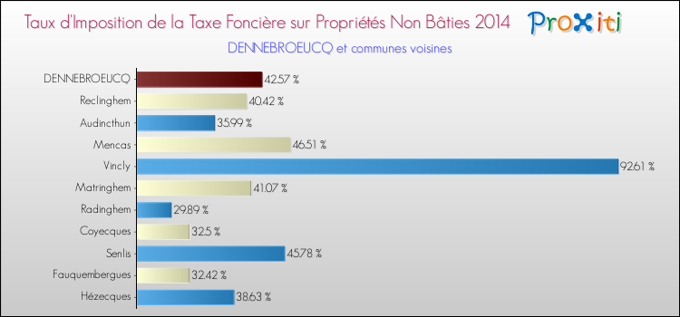 Taux d'imposition de la taxe foncière sur les immeubles et terrains non batis 2014 pour DENNEBROEUCQ et les communes proches Comparaison des taux d'imposition de la taxe foncière sur les immeubles et terrains non batis 2014 pour DENNEBROEUCQ et les communes voisines