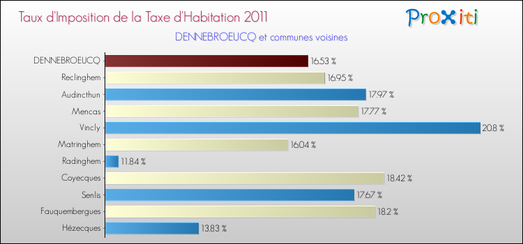 Taux d'imposition de la taxe d'habitation 2011 pour DENNEBROEUCQ et les communes proches Comparaison des taux d'imposition de la taxe d'habitation 2011 pour DENNEBROEUCQ et les communes voisines