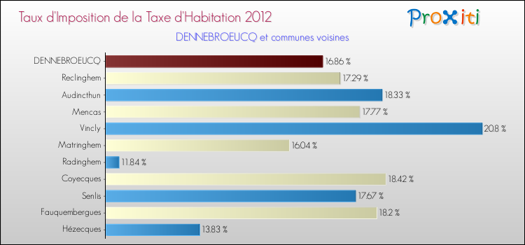 Taux d'imposition de la taxe d'habitation 2012 pour DENNEBROEUCQ et les communes proches Comparaison des taux d'imposition de la taxe d'habitation 2012 pour DENNEBROEUCQ et les communes voisines