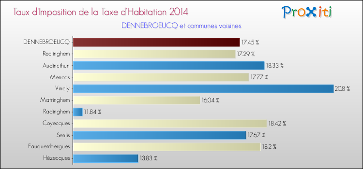 Taux d'imposition de la taxe d'habitation 2014 pour DENNEBROEUCQ et les communes proches Comparaison des taux d'imposition de la taxe d'habitation 2014 pour DENNEBROEUCQ et les communes voisines