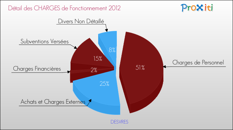 Décomposition des Charges de Fonctionnement 2012 de la commune de DESVRES Charges de Fonctionnement 2012 pour la commune de DESVRES
